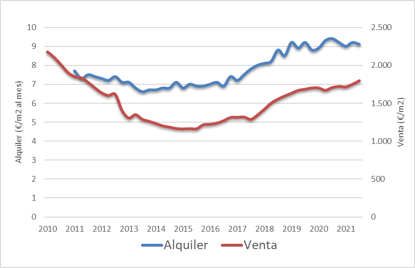 Evolución de los precios de venta y alquiler de las viviendas de Móstoles 